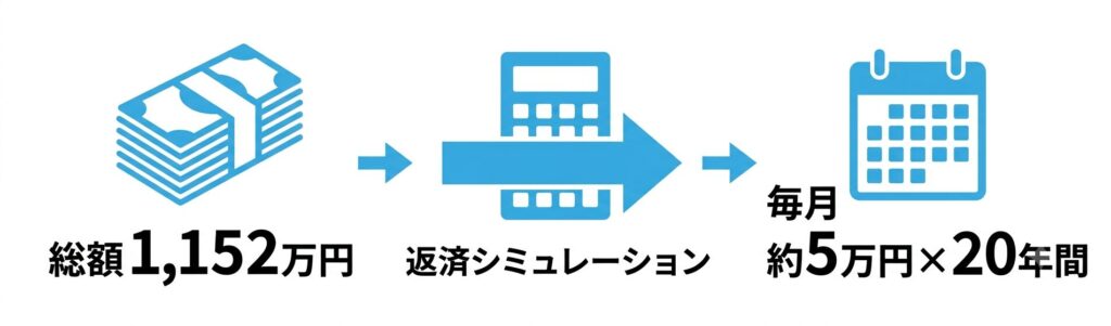 返済シミュレーションの例。総額1,152万円を借りると毎月約5万円を20年間返済