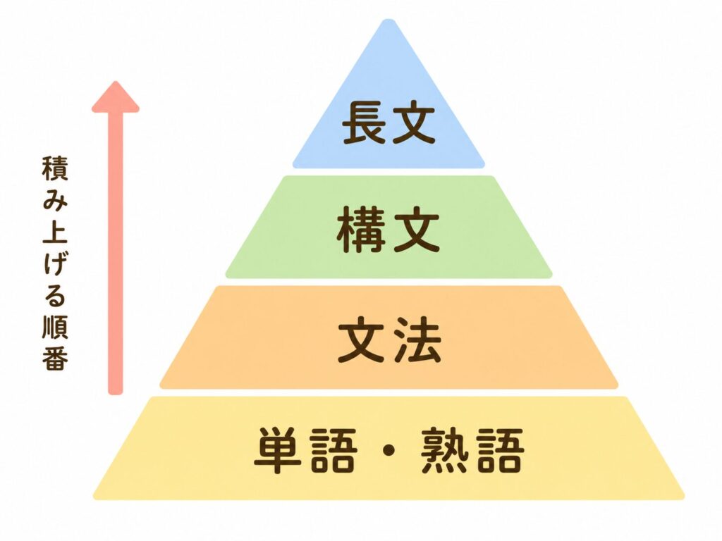 受験英語の4段階ピラミッド（単語・熟語→文法→構文→長文）