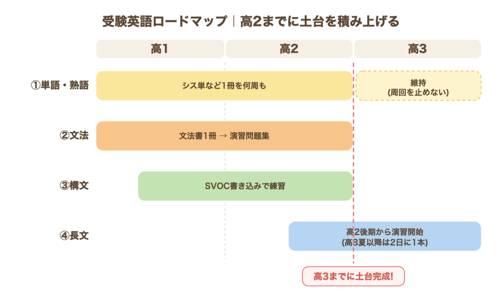 受験英語の学年別ロードマップ（高1〜高3にやることの一覧表）