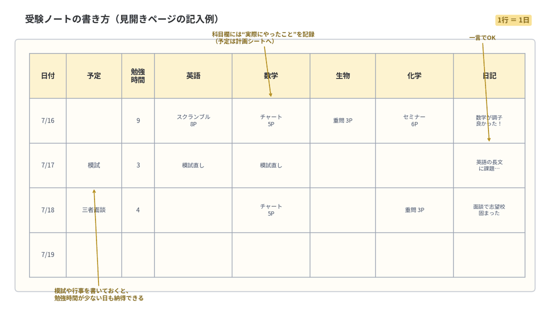 受験ノートの見開きページの記入例。1行=1日で、日付・予定・勉強時間・科目ごとにやったこと・一言日記を記録する表