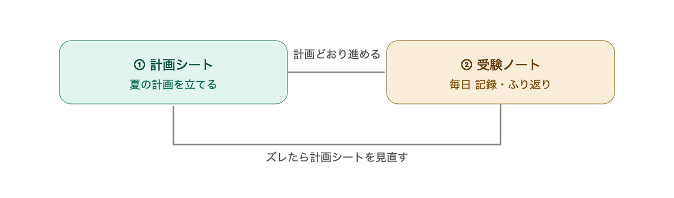 計画シートで夏の計画を立て、受験ノートで毎日記録・ふり返り、ズレたら計画シートを見直すループ図